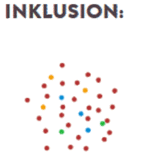 Inklusion: die roten und die bunten Punkte sind durchmischt. Es gibt keinen schwarzen Kreis darum.  